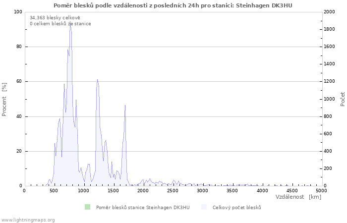 Grafy: Poměr blesků podle vzdálenosti