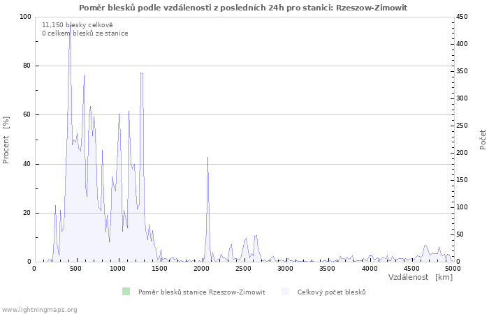 Grafy: Poměr blesků podle vzdálenosti