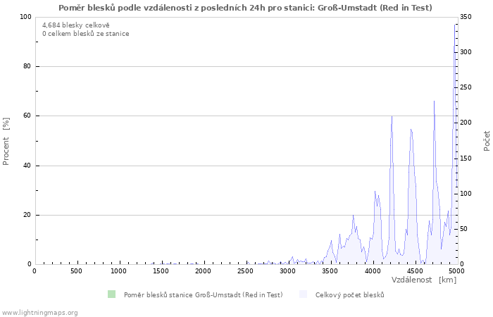 Grafy: Poměr blesků podle vzdálenosti