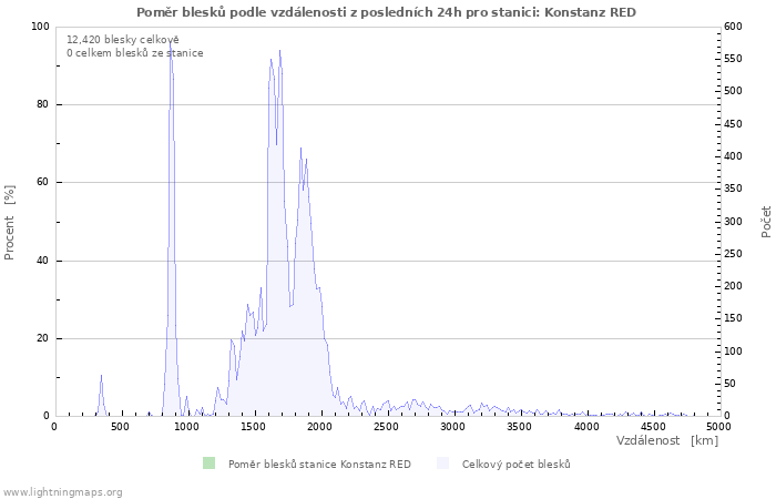 Grafy: Poměr blesků podle vzdálenosti
