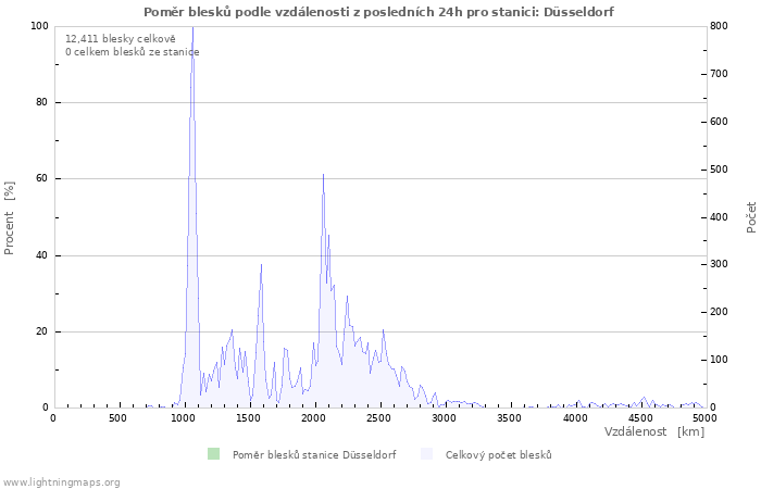 Grafy: Poměr blesků podle vzdálenosti