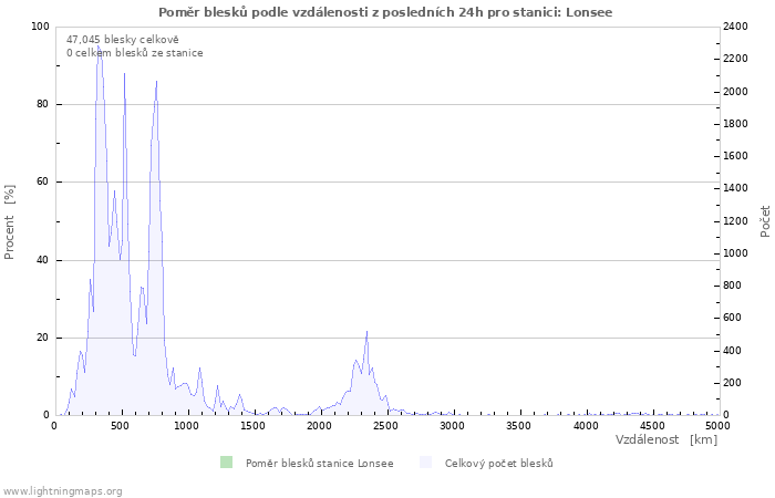 Grafy: Poměr blesků podle vzdálenosti