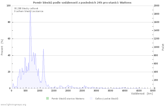 Grafy: Poměr blesků podle vzdálenosti