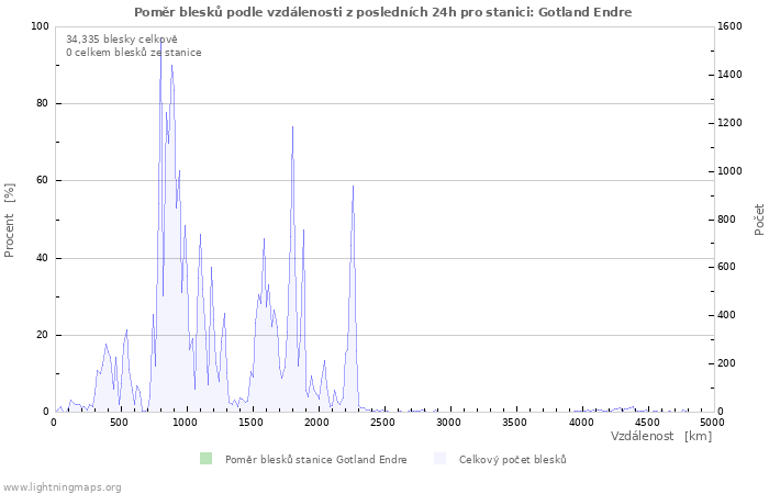 Grafy: Poměr blesků podle vzdálenosti