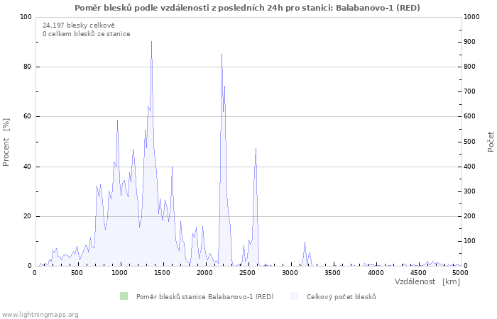 Grafy: Poměr blesků podle vzdálenosti