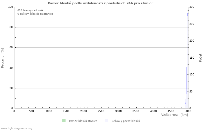 Grafy: Poměr blesků podle vzdálenosti