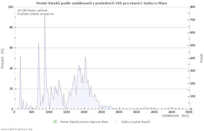 Grafy: Poměr blesků podle vzdálenosti
