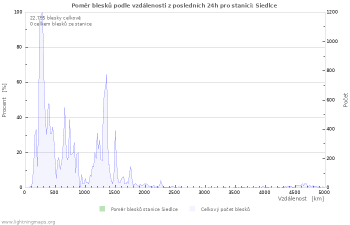 Grafy: Poměr blesků podle vzdálenosti