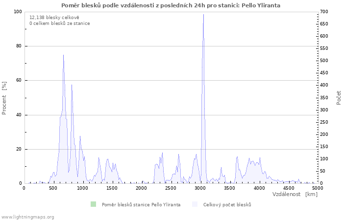 Grafy: Poměr blesků podle vzdálenosti