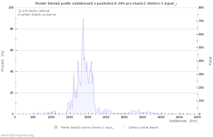 Grafy: Poměr blesků podle vzdálenosti