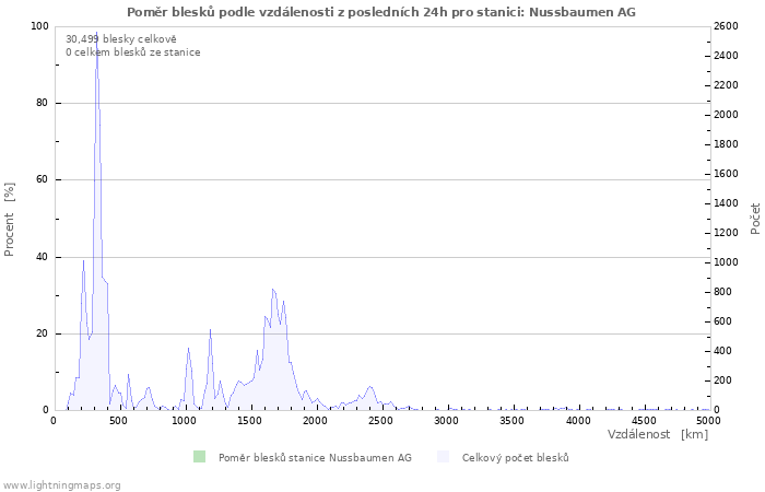 Grafy: Poměr blesků podle vzdálenosti