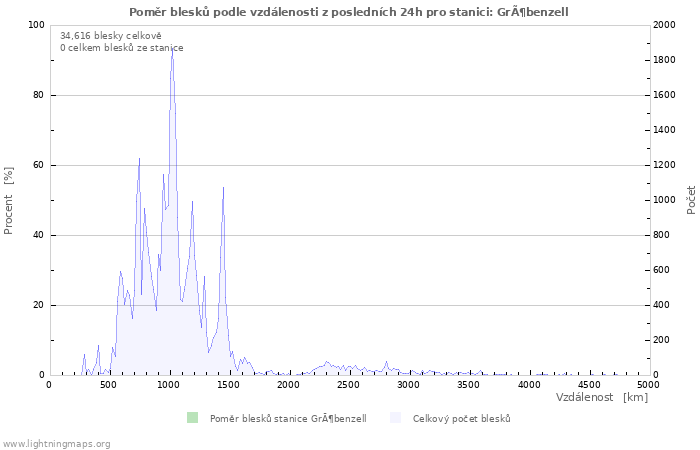 Grafy: Poměr blesků podle vzdálenosti