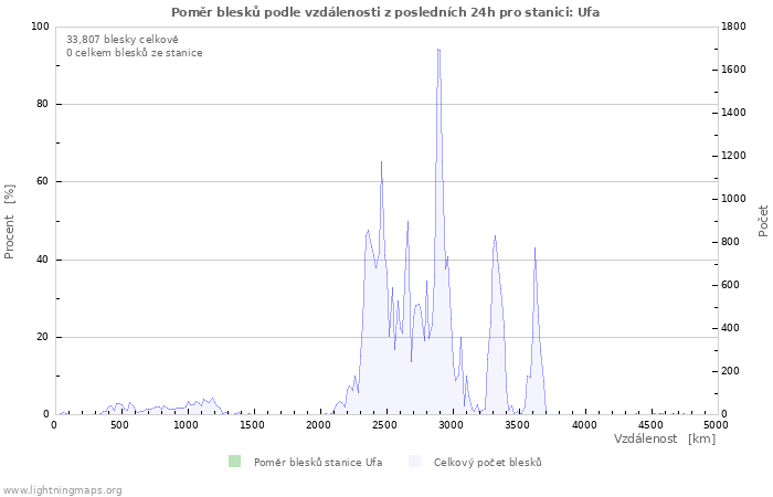 Grafy: Poměr blesků podle vzdálenosti