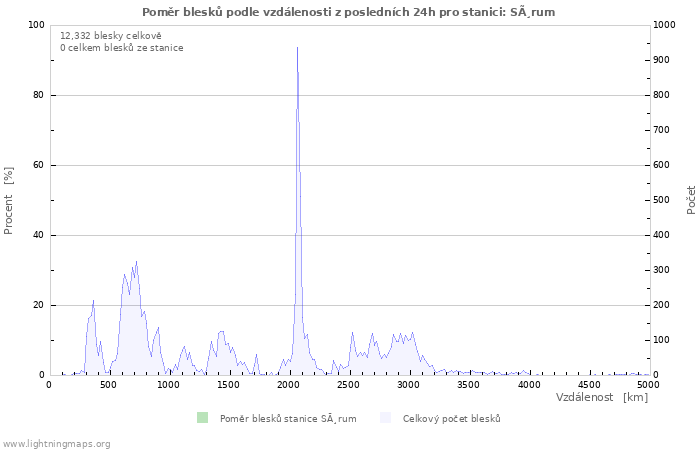 Grafy: Poměr blesků podle vzdálenosti