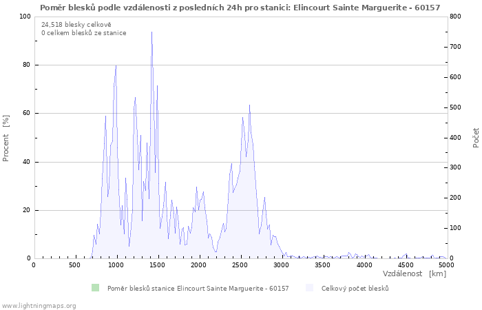 Grafy: Poměr blesků podle vzdálenosti