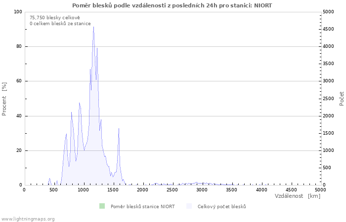 Grafy: Poměr blesků podle vzdálenosti