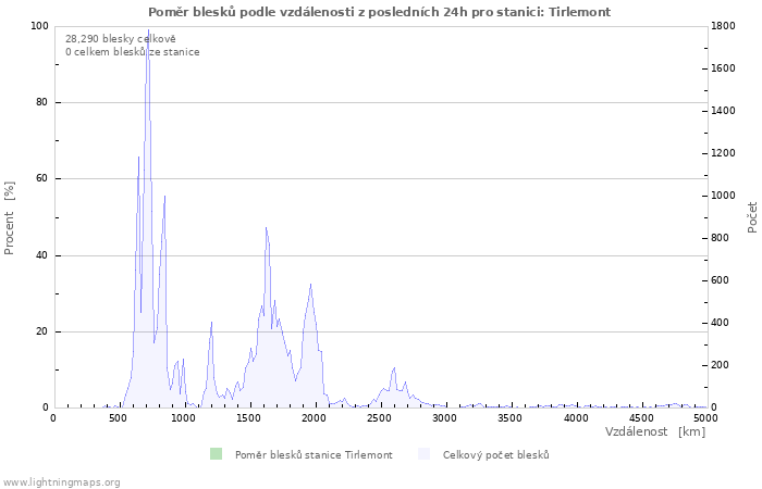 Grafy: Poměr blesků podle vzdálenosti