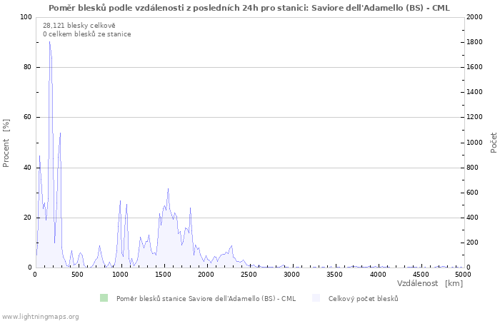 Grafy: Poměr blesků podle vzdálenosti