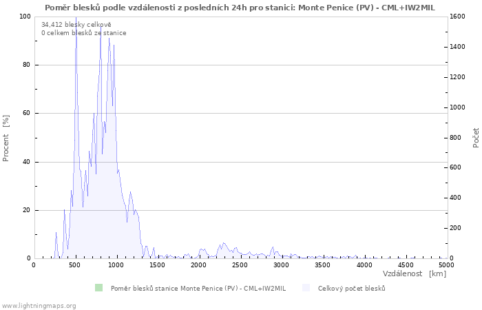 Grafy: Poměr blesků podle vzdálenosti