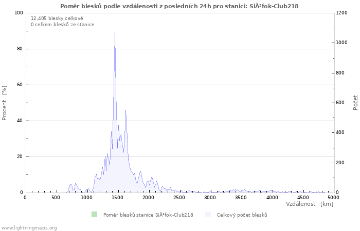 Grafy: Poměr blesků podle vzdálenosti