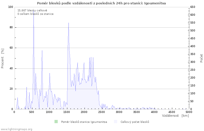 Grafy: Poměr blesků podle vzdálenosti