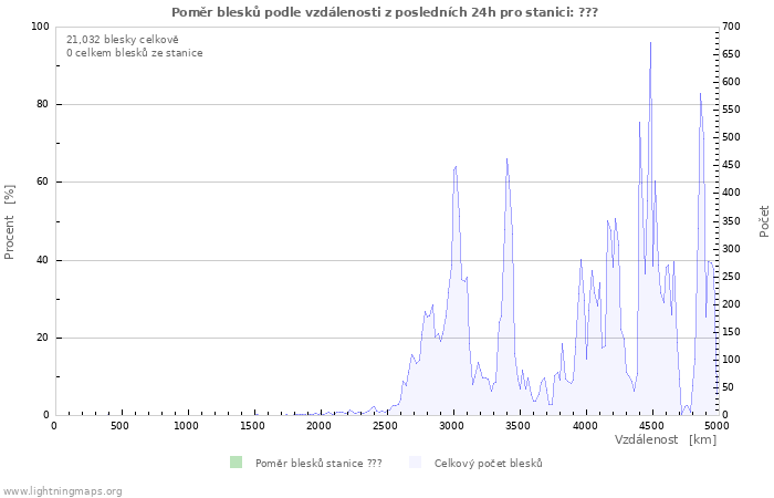 Grafy: Poměr blesků podle vzdálenosti