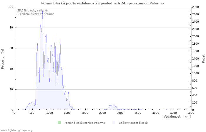 Grafy: Poměr blesků podle vzdálenosti