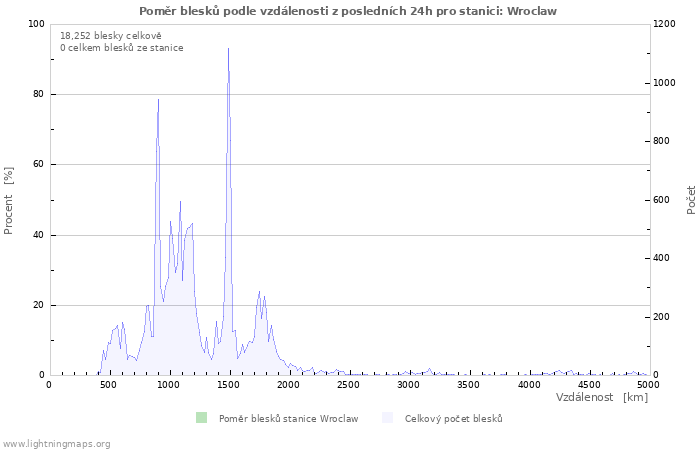 Grafy: Poměr blesků podle vzdálenosti