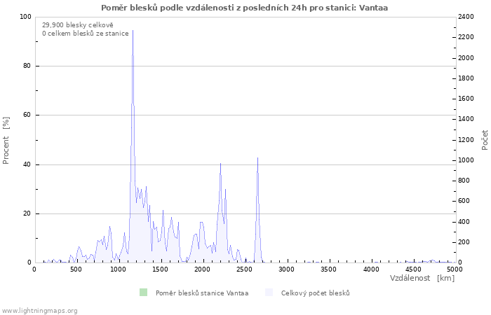 Grafy: Poměr blesků podle vzdálenosti