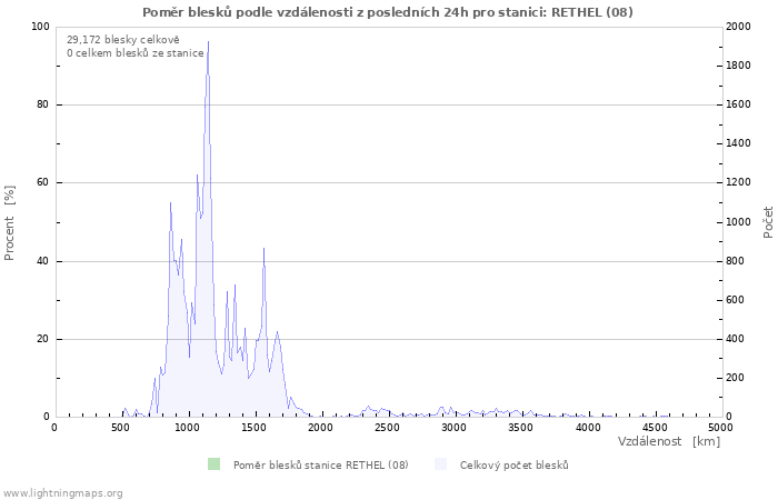 Grafy: Poměr blesků podle vzdálenosti