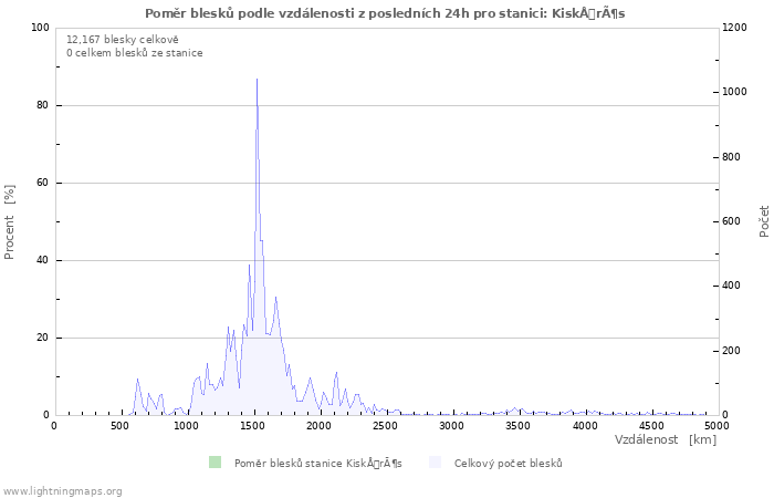 Grafy: Poměr blesků podle vzdálenosti