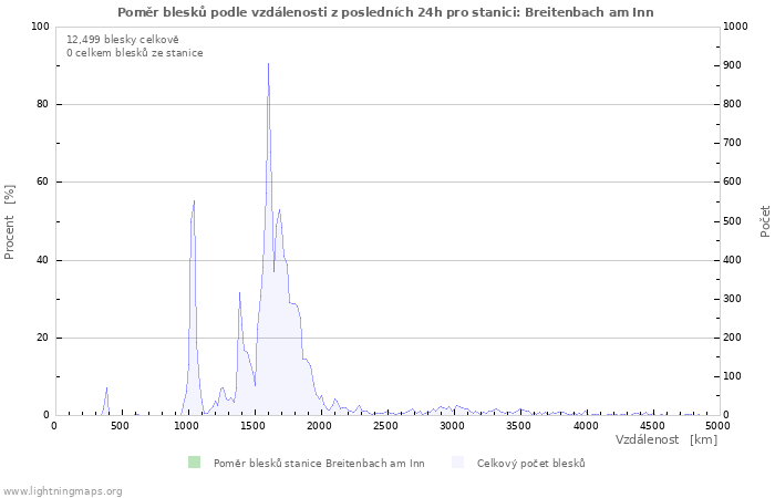 Grafy: Poměr blesků podle vzdálenosti