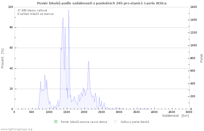 Grafy: Poměr blesků podle vzdálenosti