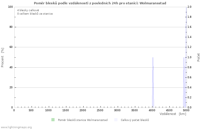 Grafy: Poměr blesků podle vzdálenosti