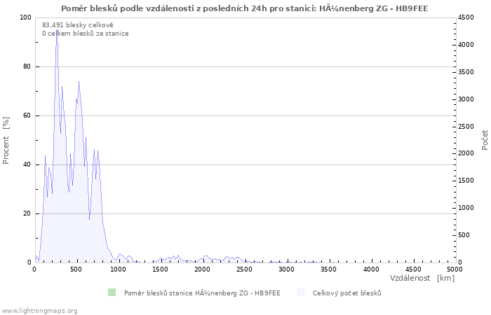 Grafy: Poměr blesků podle vzdálenosti