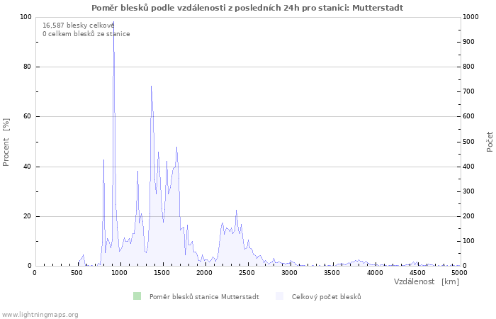Grafy: Poměr blesků podle vzdálenosti