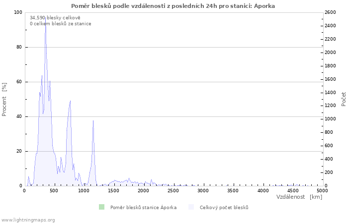 Grafy: Poměr blesků podle vzdálenosti