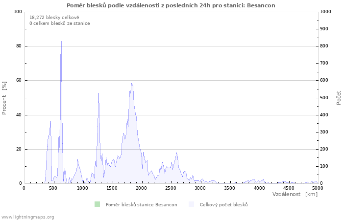 Grafy: Poměr blesků podle vzdálenosti