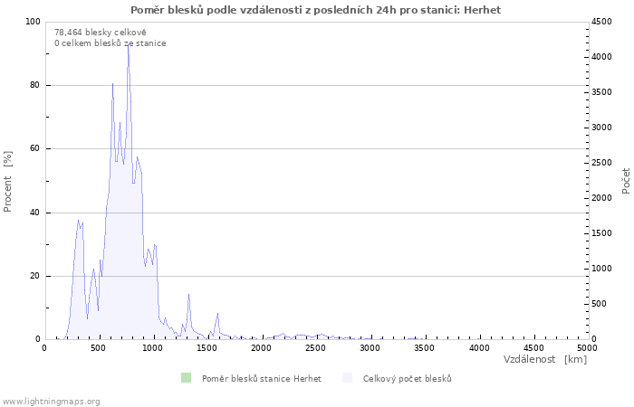 Grafy: Poměr blesků podle vzdálenosti