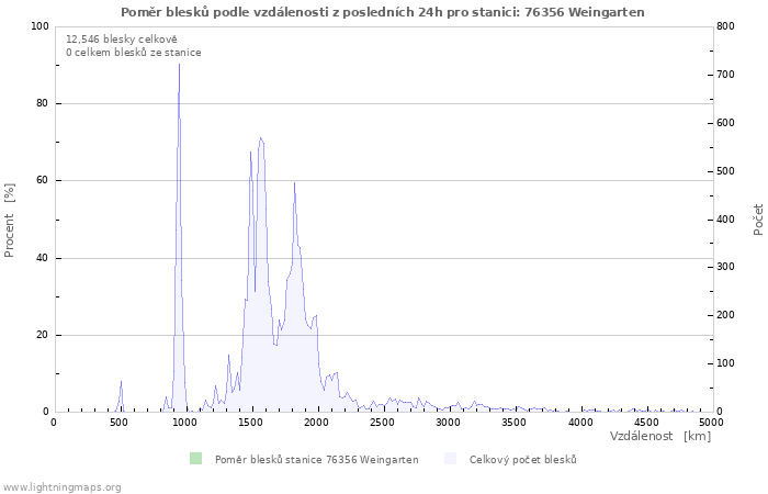 Grafy: Poměr blesků podle vzdálenosti