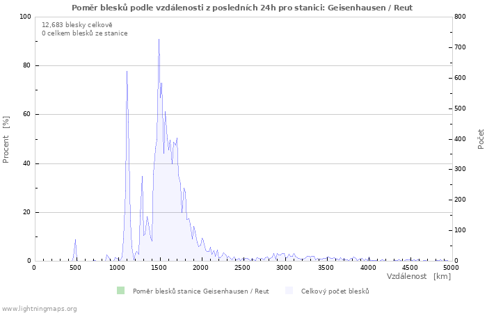 Grafy: Poměr blesků podle vzdálenosti