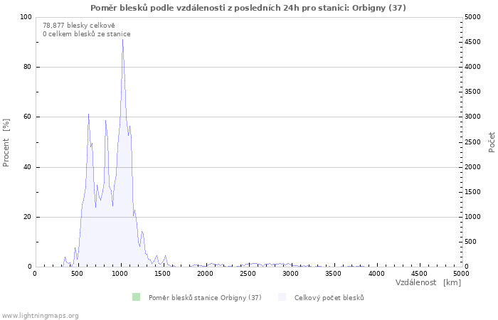 Grafy: Poměr blesků podle vzdálenosti