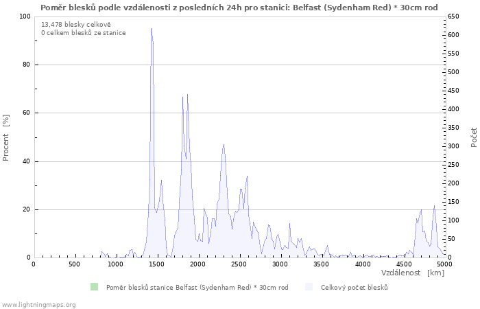 Grafy: Poměr blesků podle vzdálenosti