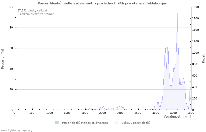 Grafy: Poměr blesků podle vzdálenosti