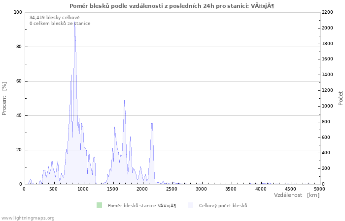 Grafy: Poměr blesků podle vzdálenosti