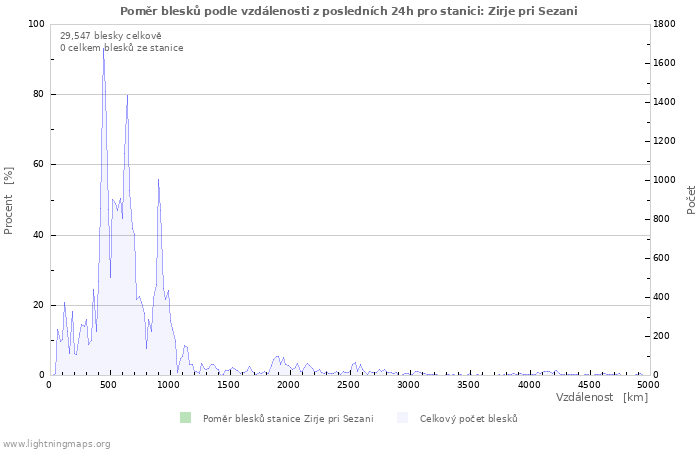 Grafy: Poměr blesků podle vzdálenosti