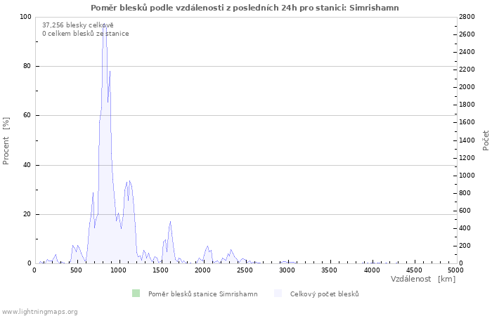 Grafy: Poměr blesků podle vzdálenosti