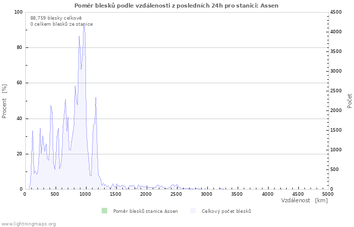 Grafy: Poměr blesků podle vzdálenosti