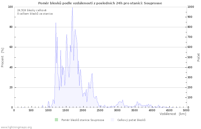 Grafy: Poměr blesků podle vzdálenosti