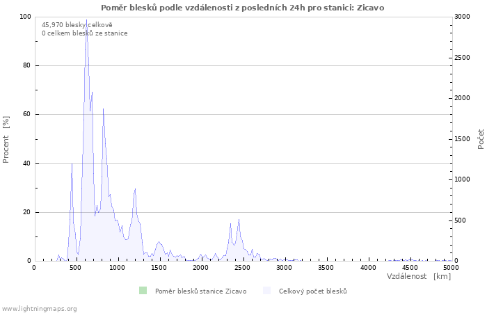 Grafy: Poměr blesků podle vzdálenosti